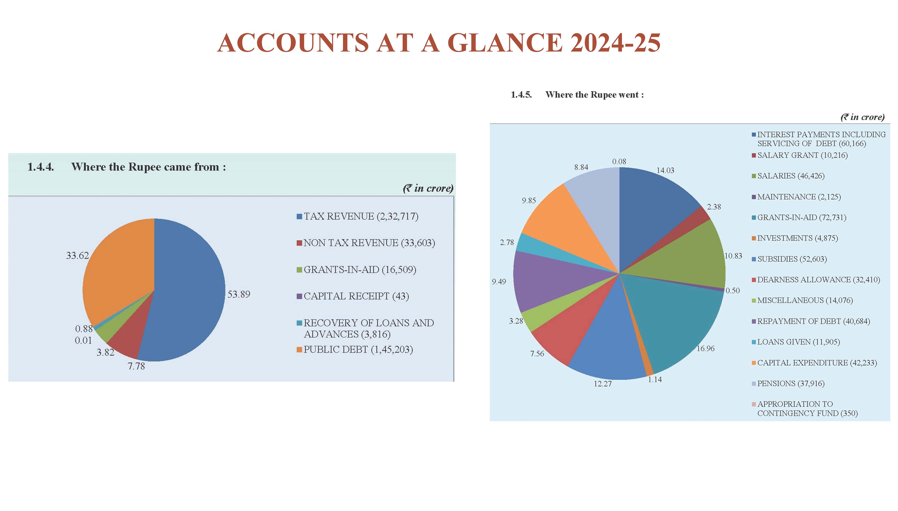Accountants General (A&E)